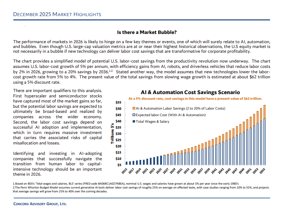 Market Highlights from Concord Advisory Group Ltd January 2026
