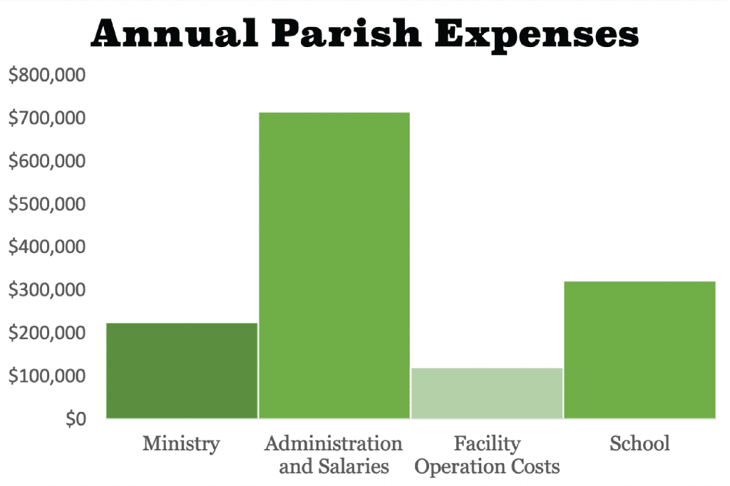 Annual Parish Expenses White Background